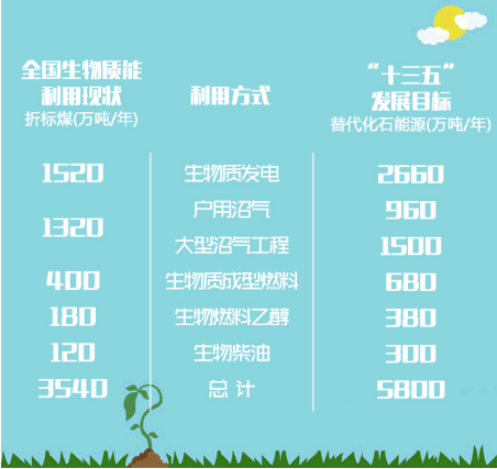 “十三五”生物质能发展提速1.png