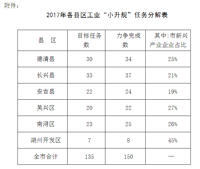 2017年度湖州市“小升规”企业培育工作推进计划.png