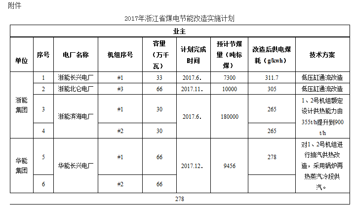浙江省2017年煤电节能改造实施计划.png