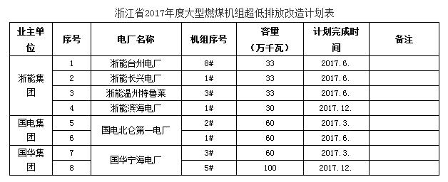 浙江省2017年大型燃煤机组超低排放改造实施计划.png