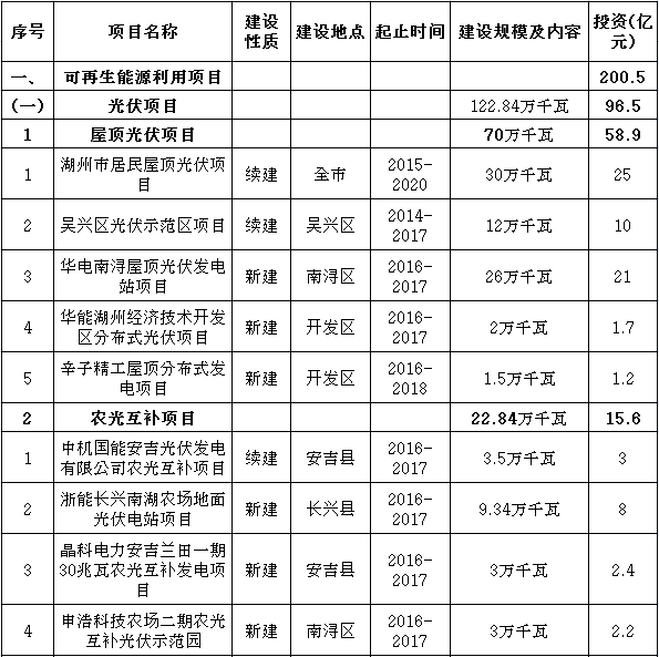 湖州公布“十三五”重大能源项目：共52个1.png