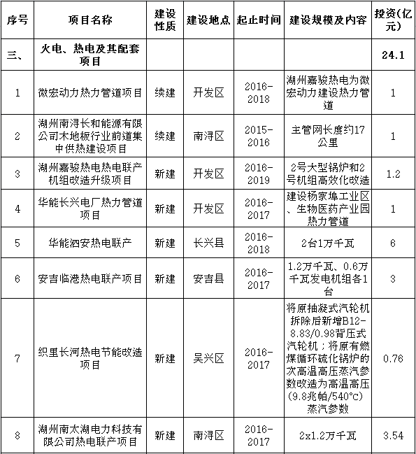 湖州公布“十三五”重大能源项目：共52个2.png
