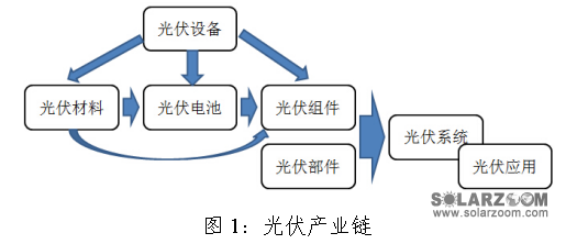 太阳能光伏产业综合标准化技术体系1.png