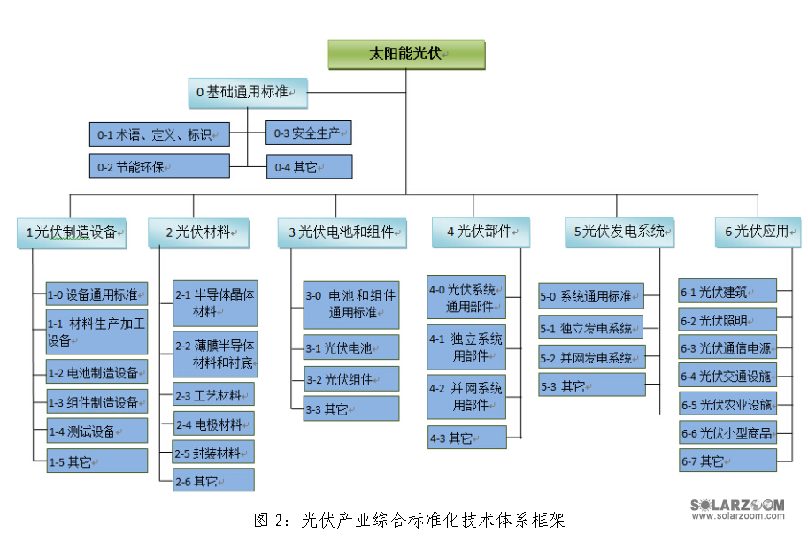 太阳能光伏产业综合标准化技术体系2.png