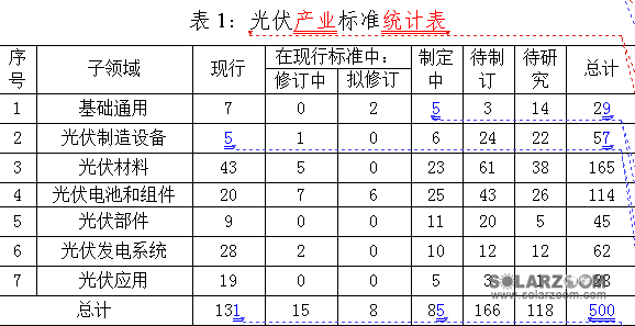 太阳能光伏产业综合标准化技术体系3.png