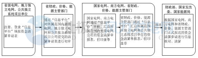 关于开展可再生能源电价附加补助资金清算工作的通知.jpg