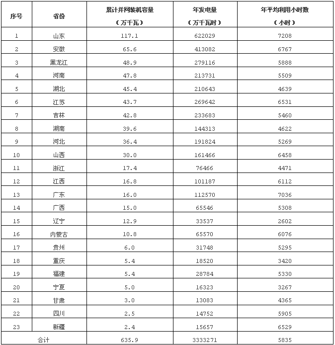 能源局发布2016年度全国生物质能源发电监测评价通报2.gif