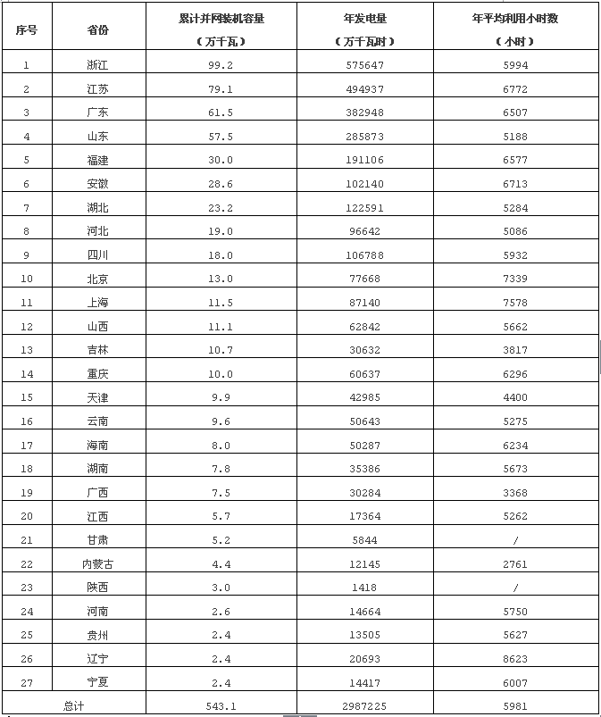 能源局发布2016年度全国生物质能源发电监测评价通报3.gif