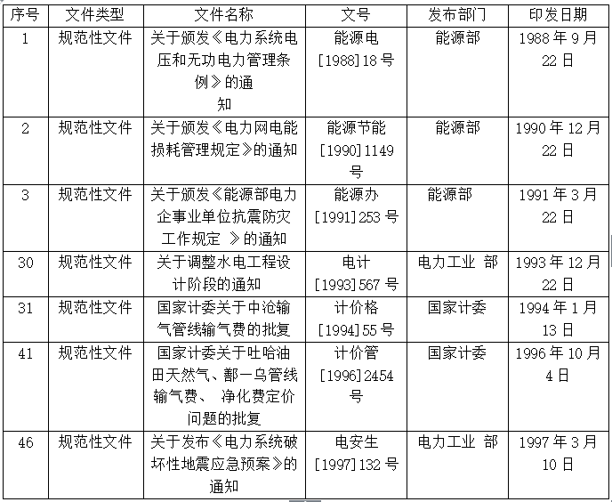 发改委拟废止修改21项能源电力相关规章文件2.png