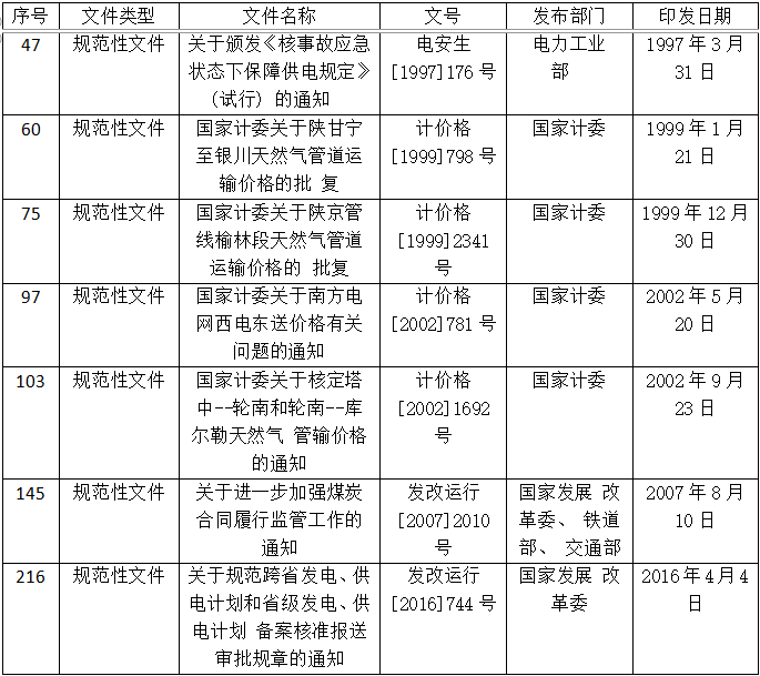发改委拟废止修改21项能源电力相关规章文件3.png