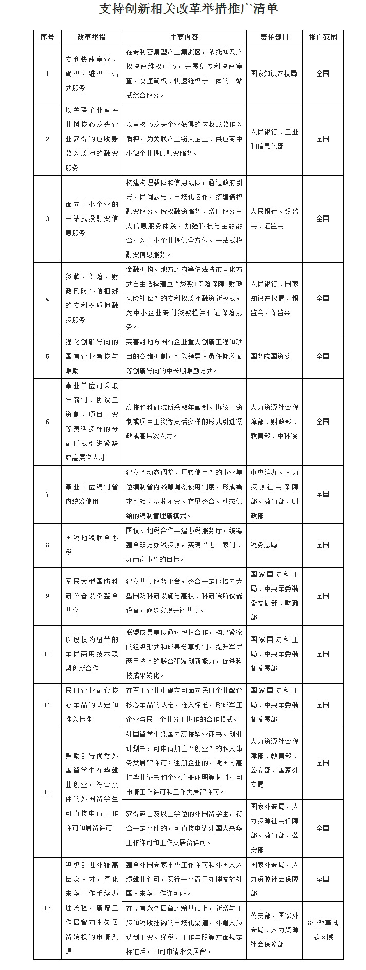推广支持创新相关改革举措的通知2.jpg