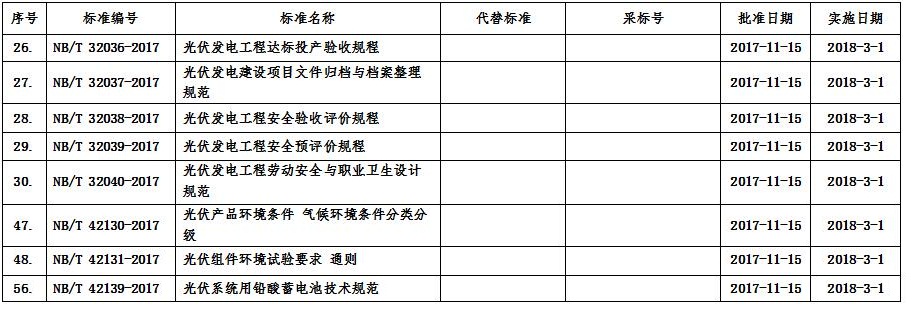 能源局批准8项光伏行业标准 2018年3月1日实施.jpg