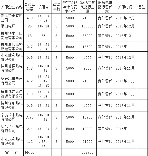 2018年度统调关停机组和全厂关停地方电厂保留发电计划指标.png