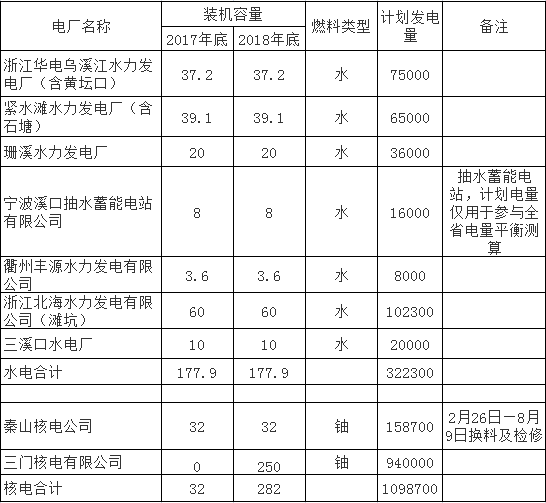 2018年度浙江省统调水(核)电厂发电计划明细表.png