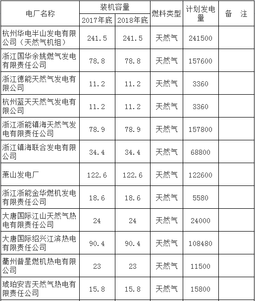 2018年度浙江省统调燃气电厂发电计划明细表.png