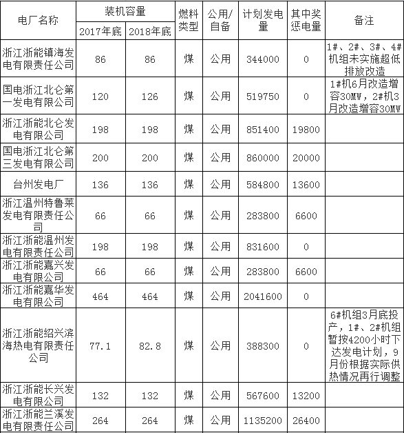 2018年度浙江省统调燃煤电厂发电计划明细表.png