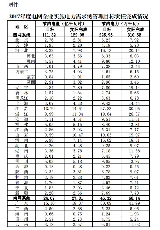 2017年度电网企业实施电力需求侧管理目标责任完成情况.jpg