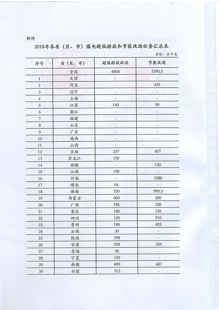 关于印发2018年各省（区、市）煤电超低排放和节能改造目标任务的通知