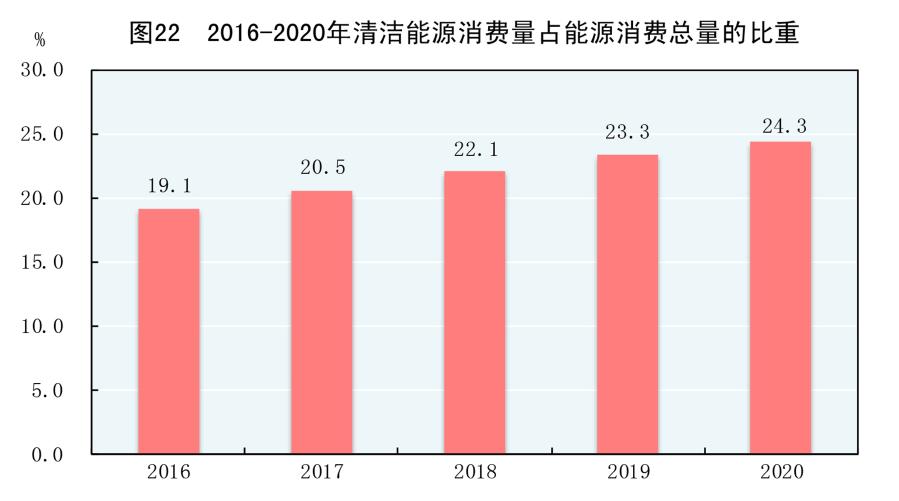 2016-2020年清洁能源消费量占能源消费总量的比重（新华社图表，北京，2021年2月28日）.jpg