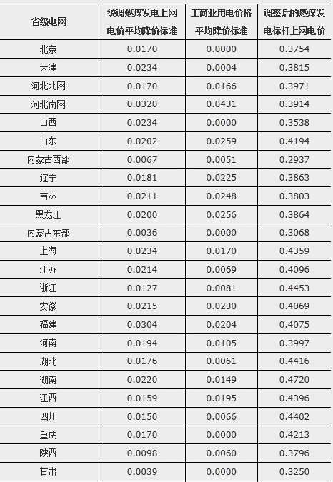 鍚勭渷锛堝尯銆佸競锛夌噧鐓ゅ彂鐢典笂缃戠數浠峰拰宸ュ晢涓氱敤鐢典环鏍艰皟鏁磋〃1.jpg