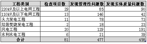 鑳芥簮灞€鍙戝竷鐢靛姏寤鸿宸ョ▼璐ㄩ噺涓撻」鐩戠鎶ュ憡.jpg