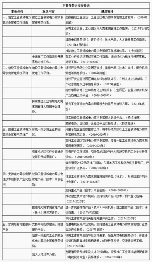 G:\9鏈?1鏃娉昞宸ヤ笟棰嗗煙鐢靛姏闇€姹備晶绠＄悊涓撻」琛屽姩璁″垝锛?016锛?020骞达級.jpg
